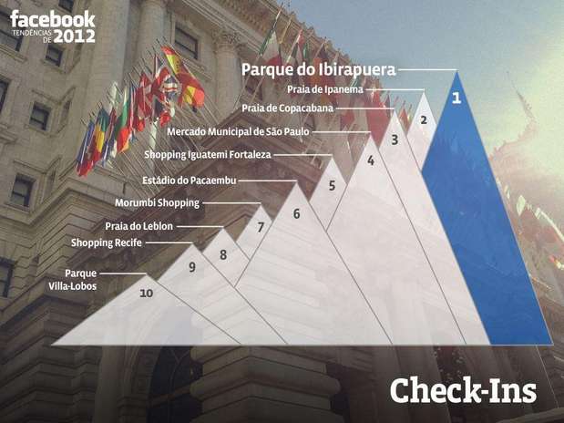 O Facebook divulgou também os locais mais populares do ano. O Parque do Ibirapuera foi o que mais recebeu check-ins de usuários em 2012 Foto: Reprodução